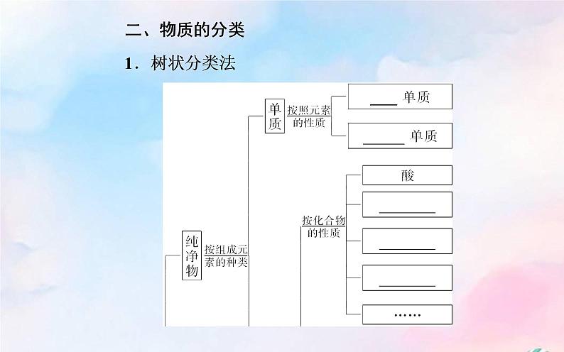 2022版高考化学一轮复习专题一第一节物质的分类及转化课件新人教版第5页