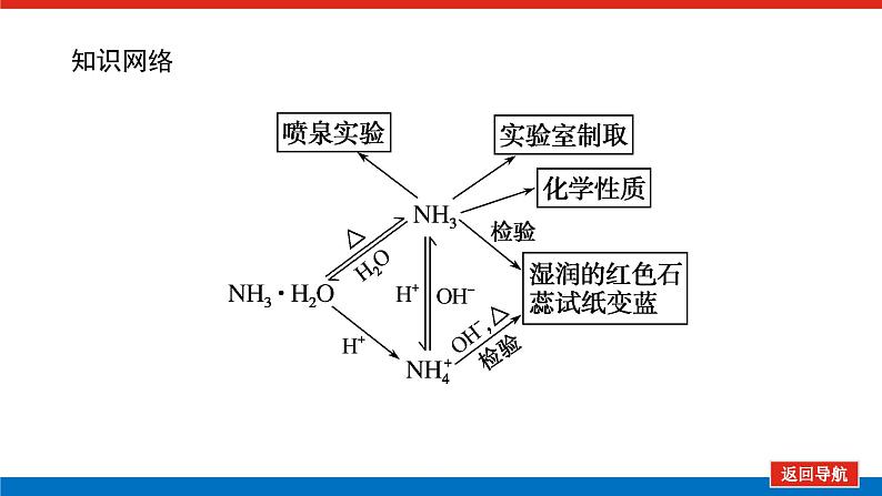 新教材2021-2022学年高一鲁科版化学必修第一册课件：3.3.2+氨与铵盐04