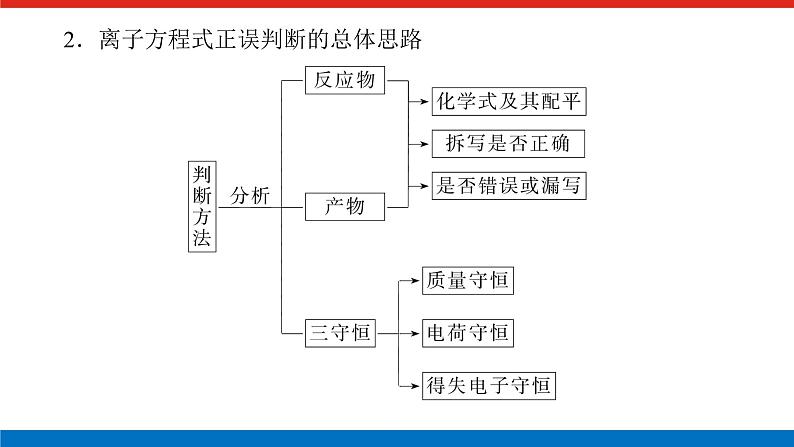 新教材2021-2022学年高一鲁科版化学必修第一册课件：微专题·大素养②03