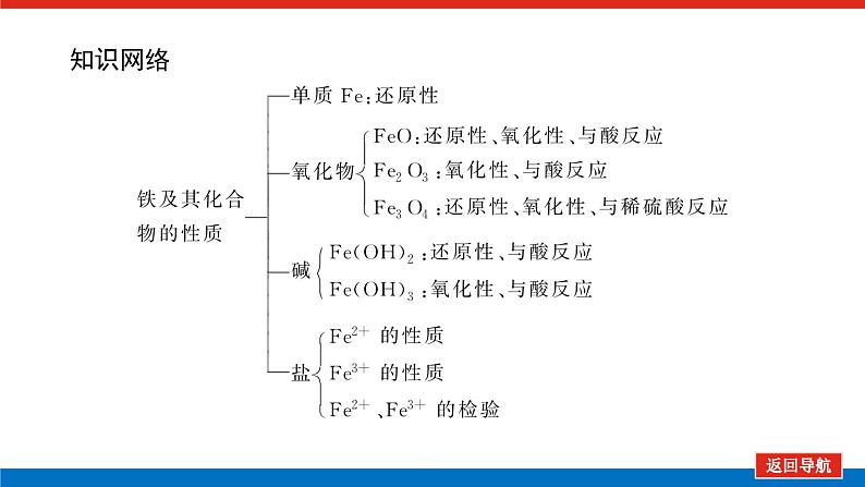 新教材2021-2022学年高一鲁科版化学必修第一册课件：3.1.1+铁及其化合物的性质第4页