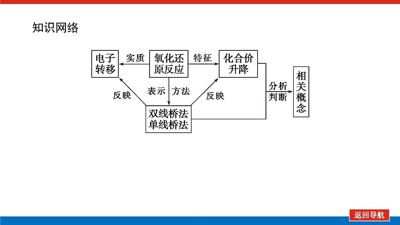 新教材2021-2022学年高一鲁科版化学必修第一册课件：2.3.1+认识氧化还原反应04