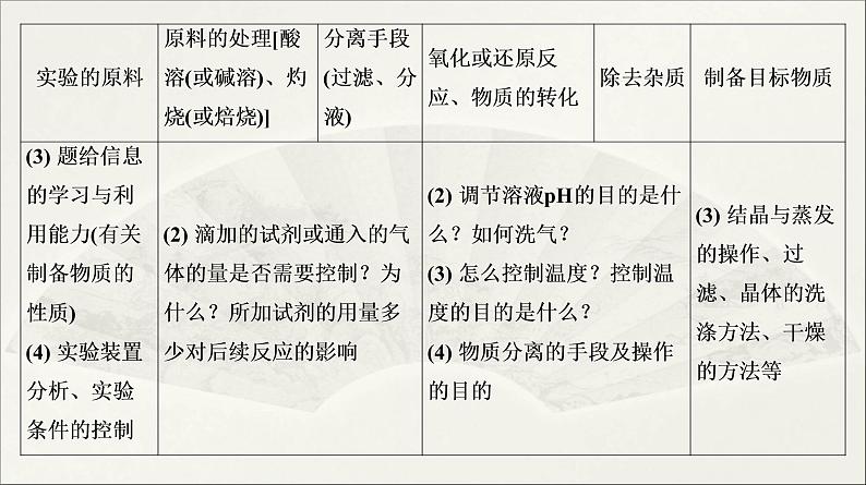 人教版2022届高中化学一轮复习课件 第35讲   化学综合实验 专题提升08