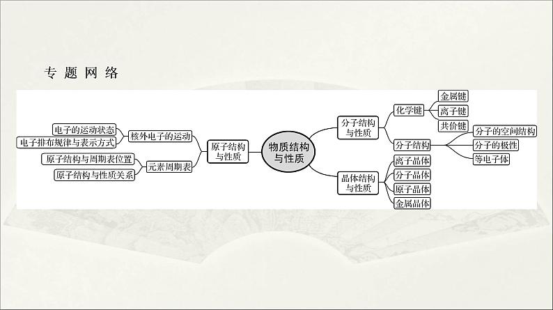 人教版2022届高中化学一轮复习课件 第39讲　物质结构与性质 专题提升02