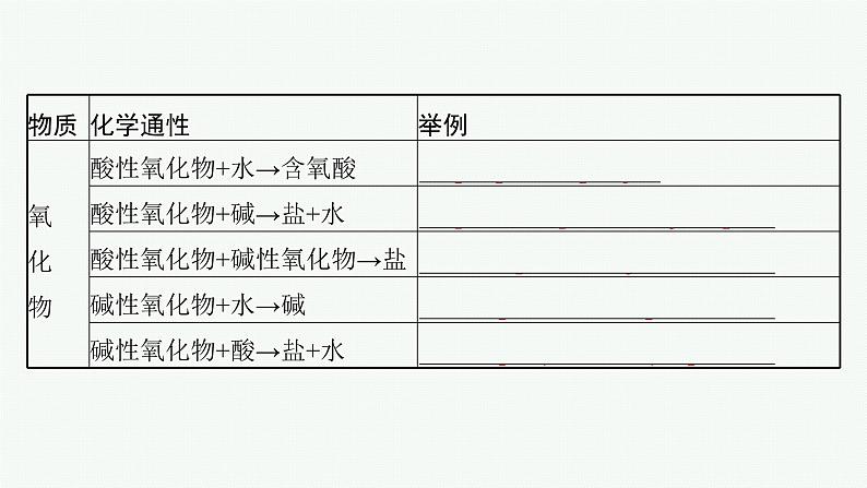 苏教版（2019）高中化学必修第一册 专题1 物质的分类及计量 第一单元 第二课时 物质的转化课件PPT07