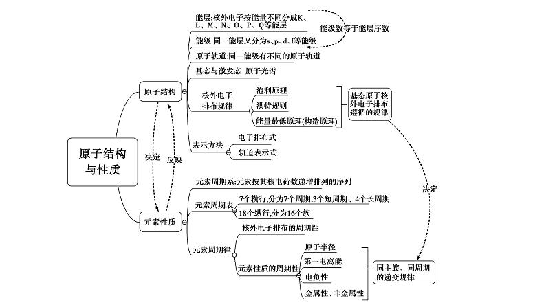 第一章 单元小结 课件 【新教材】人教版（2019）高中化学选择性必修2第2页