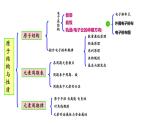 第一章 单元小结 课件 【新教材】人教版（2019）高中化学选择性必修2