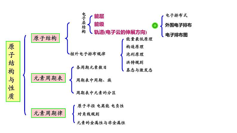 第一章 单元小结 课件 【新教材】人教版（2019）高中化学选择性必修2第3页