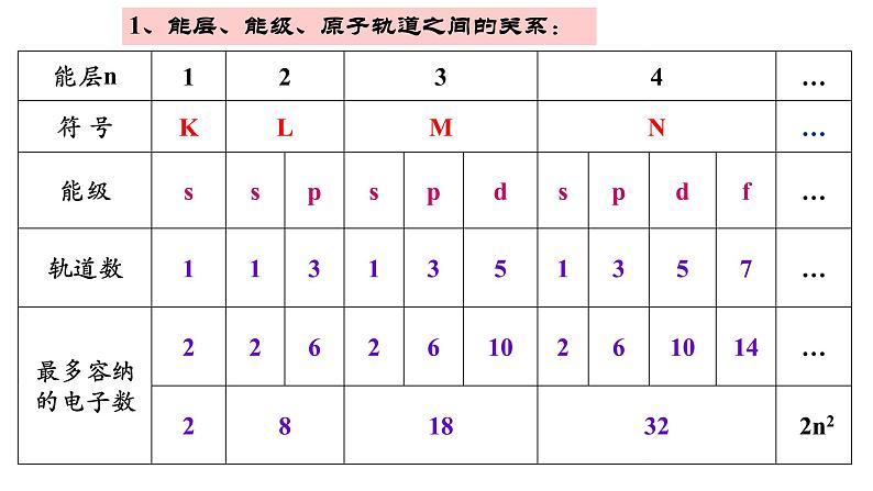 第一章 单元小结 课件 【新教材】人教版（2019）高中化学选择性必修2第4页