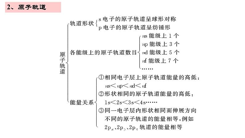 第一章 单元小结 课件 【新教材】人教版（2019）高中化学选择性必修2第5页