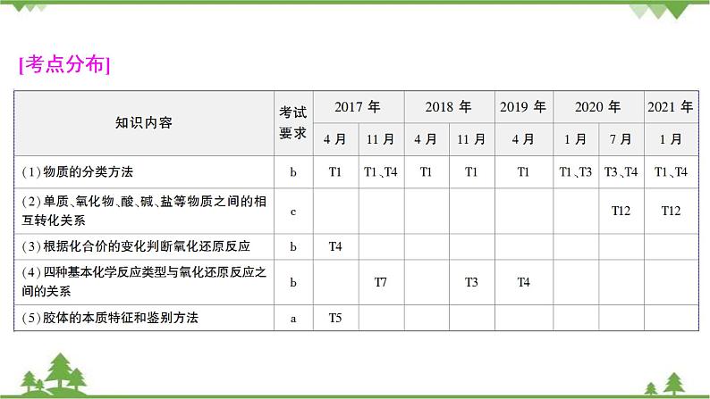 2022高考化学选考（浙江专用）一轮总复习课件：专题1+第一单元　物质的分类与转化　分散系第3页
