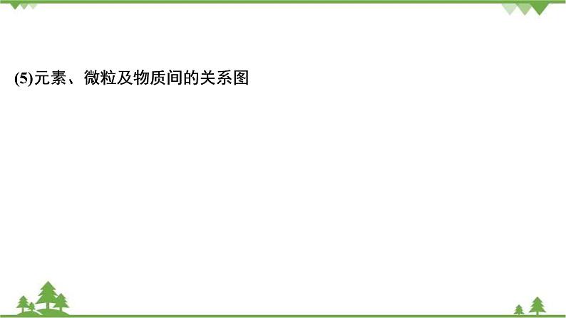 2022高考化学选考（浙江专用）一轮总复习课件：专题1+第一单元　物质的分类与转化　分散系第6页