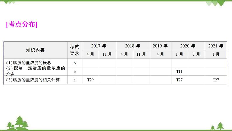 2022高考化学选考（浙江专用）一轮总复习课件：专题1+第三单元　溶液的配制与分析03