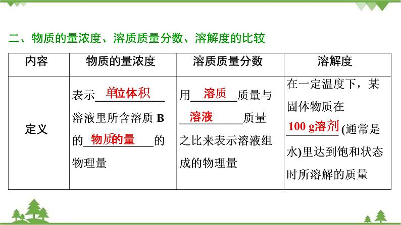 2022高考化学选考（浙江专用）一轮总复习课件：专题1+第三单元　溶液的配制与分析05