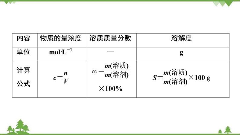 2022高考化学选考（浙江专用）一轮总复习课件：专题1+第三单元　溶液的配制与分析06