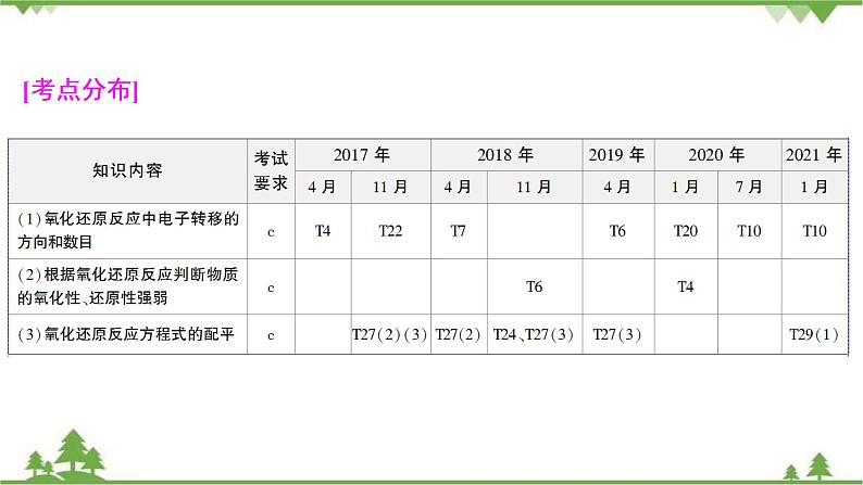 2022高考化学选考（浙江专用）一轮总复习课件：专题2+第二单元　氧化还原反应第3页