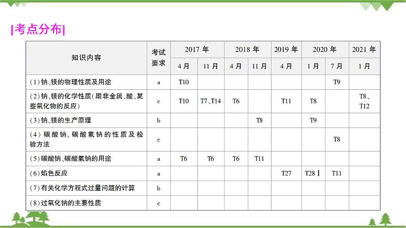 2022高考化学选考（浙江专用）一轮总复习课件：专题3+第一单元　钠、镁及其化合物03