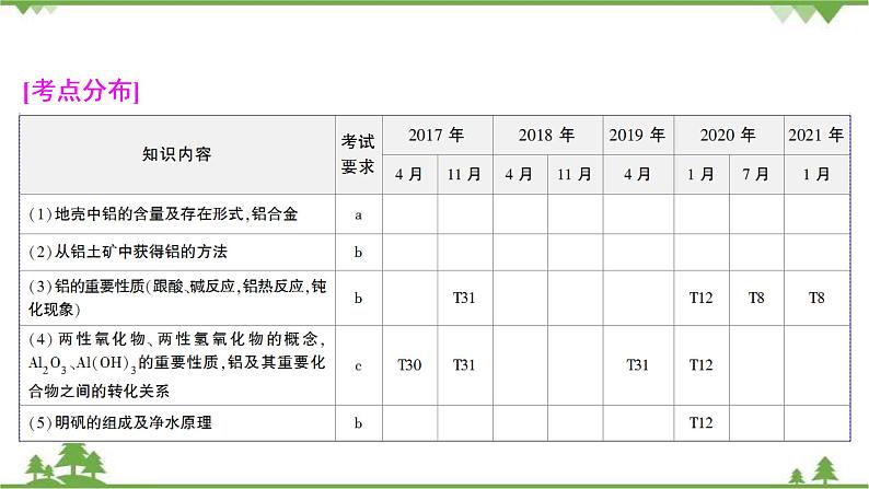 2022高考化学选考（浙江专用）一轮总复习课件：专题3+第二单元　从铝土矿到铝合金03