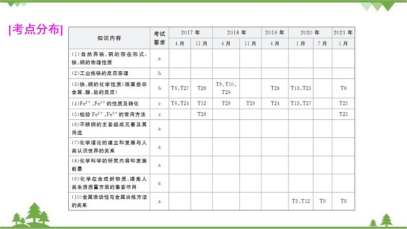 2022高考化学选考（浙江专用）一轮总复习课件：专题3+第三单元　铁、铜的获取及应用　金属矿物的开发和利用03