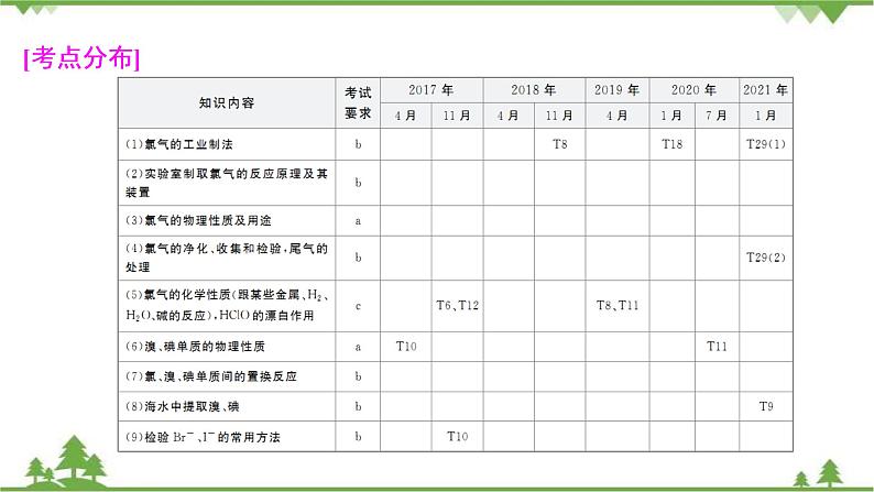 2022高考化学选考（浙江专用）一轮总复习课件：专题4+第一单元　氯、溴、碘及其化合物03