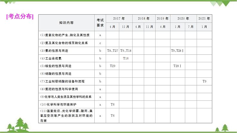 2022高考化学选考（浙江专用）一轮总复习课件：专题4+第四单元　生产生活中的含氮化合物03