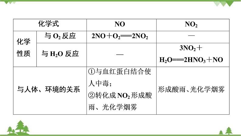 2022高考化学选考（浙江专用）一轮总复习课件：专题4+第四单元　生产生活中的含氮化合物06