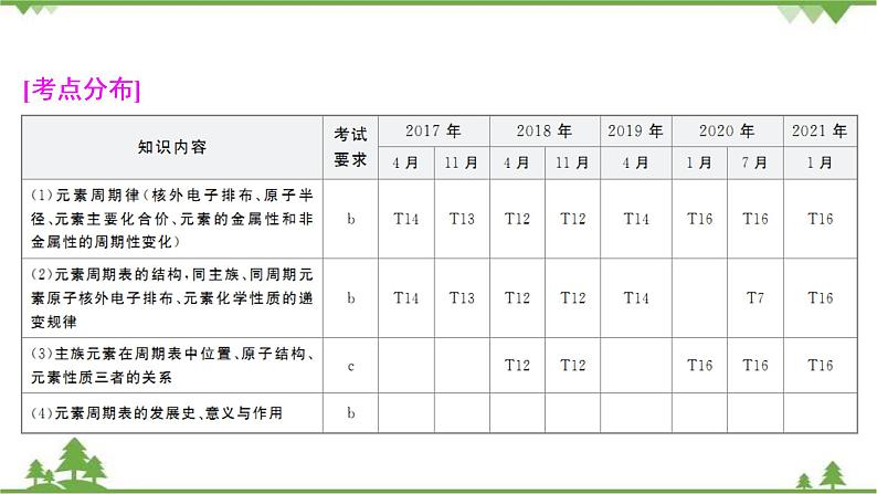 2022高考化学选考（浙江专用）一轮总复习课件：专题5+第二单元　元素周期律和元素周期表第3页