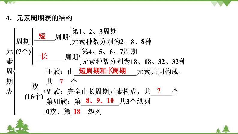 2022高考化学选考（浙江专用）一轮总复习课件：专题5+第二单元　元素周期律和元素周期表第6页