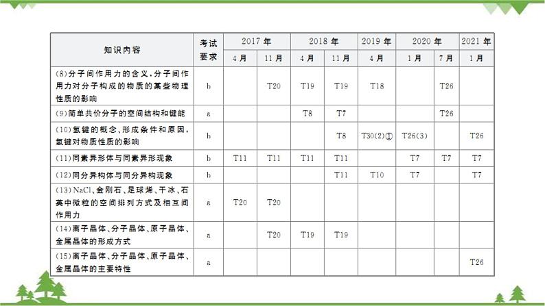 2022高考化学选考（浙江专用）一轮总复习课件：专题5+第三单元　微粒之间的相互作用力与物质的多样性第4页