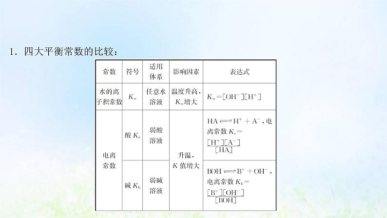 高考化学一轮复习微专题课水溶液中常见的平衡常数的综合应用课件鲁科版第5页