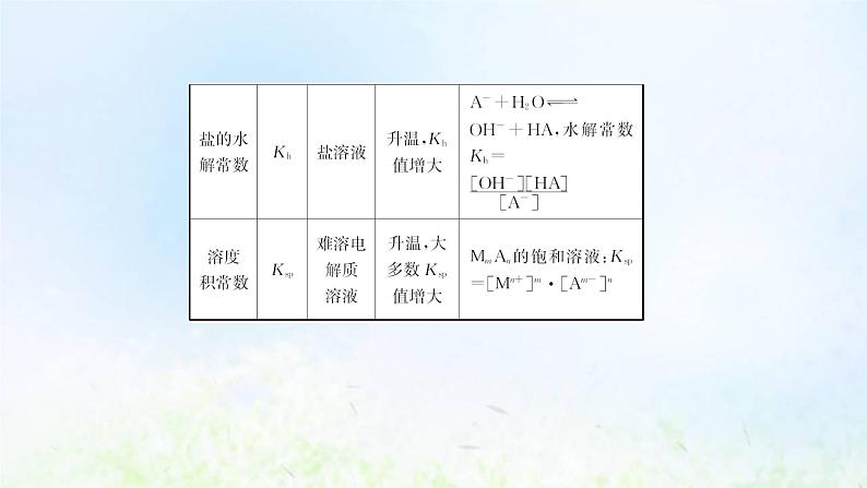 高考化学一轮复习微专题课水溶液中常见的平衡常数的综合应用课件鲁科版第6页