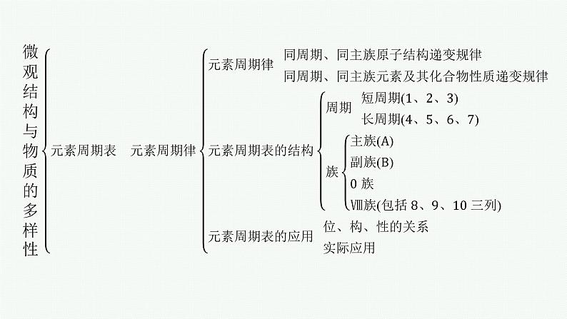 苏教版（2019）高中化学必修第一册 专题5 微观结构与物质的多样性 专题整合课件PPT04