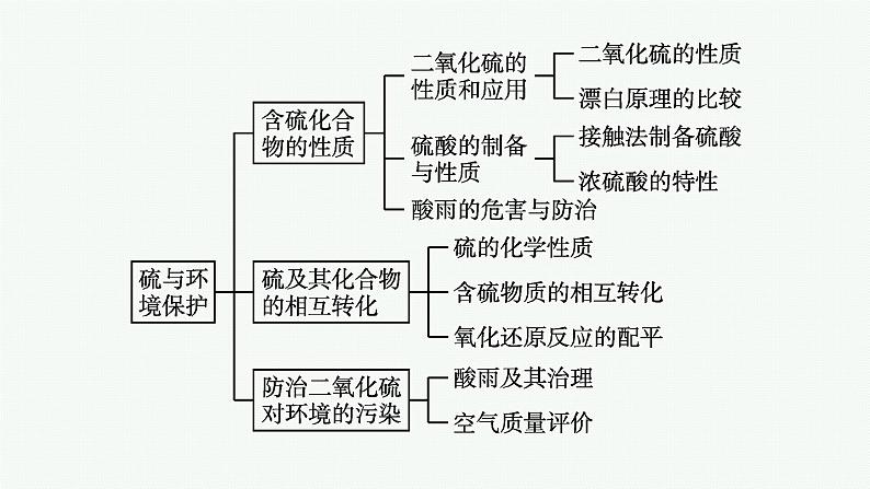 苏教版（2019）高中化学必修第一册 专题4 硫与环境保护 专题整合课件PPT第4页