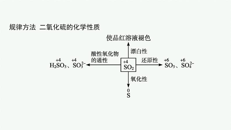 苏教版（2019）高中化学必修第一册 专题4 硫与环境保护 专题整合课件PPT08
