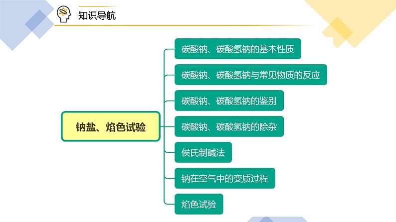 （人教2019必修第一册）高一化学 -2.1.钠盐、焰色试验（PPT课件）第5页