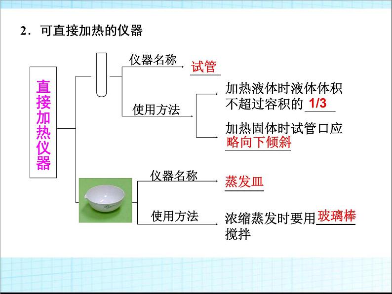 一轮复习化学实验基础课件02