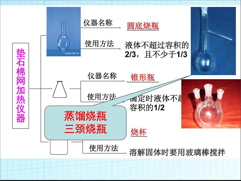 一轮复习化学实验基础课件04