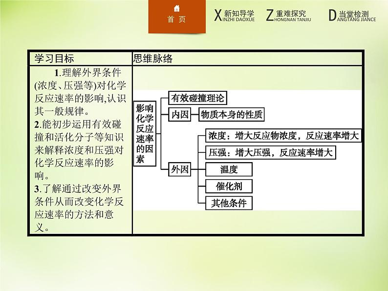 人教版 (新课标)化学选修4 化学反应原理 2.2.1浓度和压强对化学反应速率的影响课件03