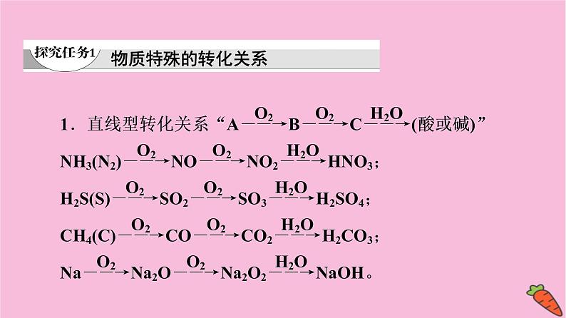 新教材2021-2022学年鲁科版化学必修第一册课件：第3章 第3节 能力课时4　物质特殊的转化关系与常见气体的制备第4页