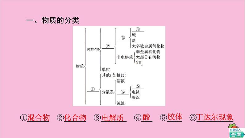 新教材2021-2022学年鲁科版化学必修第一册课件：第2章 元素与物质世界 章末总结探究课03