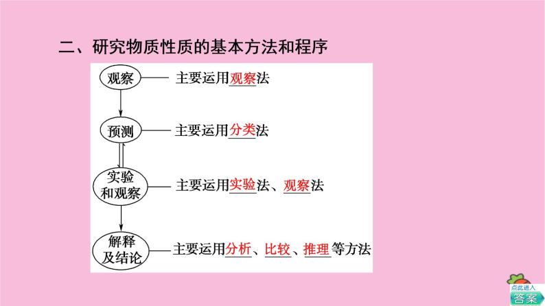 新教材2021-2022学年鲁科版化学必修第一册课件：第1章 认识化学科学 章末总结探究课04