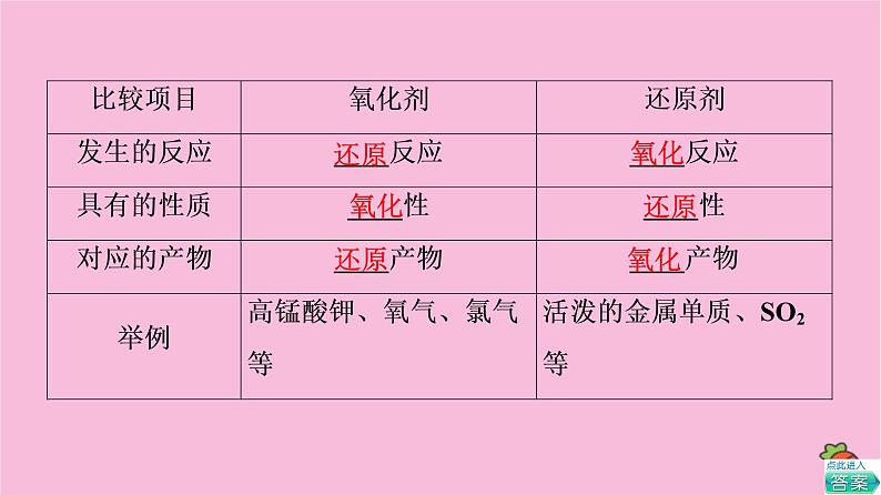 新教材2021-2022学年鲁科版化学必修第一册课件：第2章 第3节 基础课时12　氧化剂和还原剂　氧化还原反应的应用第5页