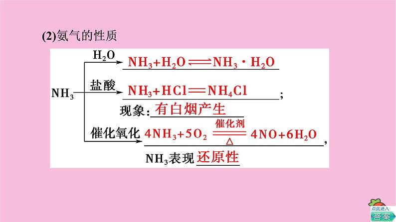 新教材2021-2022学年鲁科版化学必修第一册课件：第3章 第3节 基础课时18　氨的转化与生成07