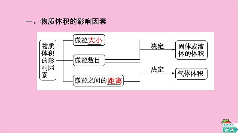 新教材2021-2022学年鲁科版化学必修第一册课件：第1章 第3节 基础课时5　气体摩尔体积第4页