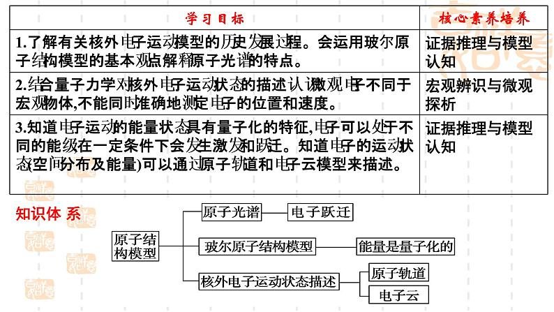 鲁科版（2019）高中化学选择性必修二 1.1 原子结构模型 第2课时课件PPT第2页