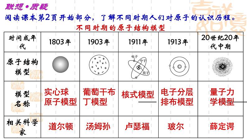 鲁科版（2019）高中化学选择性必修二 1.1 原子结构模型 第1课时课件PPT03