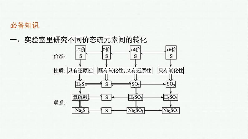 鲁科版(2019)化学必修第一册 第3章　第2节　第2课时　硫酸　酸雨及其防治课件PPT第6页