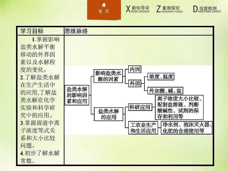 人教版 (新课标)化学选修4 化学反应原理 3.3.2影响盐类水解的主要因素和盐类水解的利用课件第2页