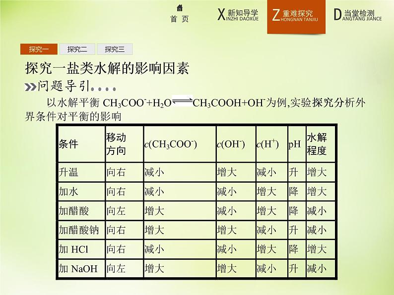 人教版 (新课标)化学选修4 化学反应原理 3.3.2影响盐类水解的主要因素和盐类水解的利用课件第7页