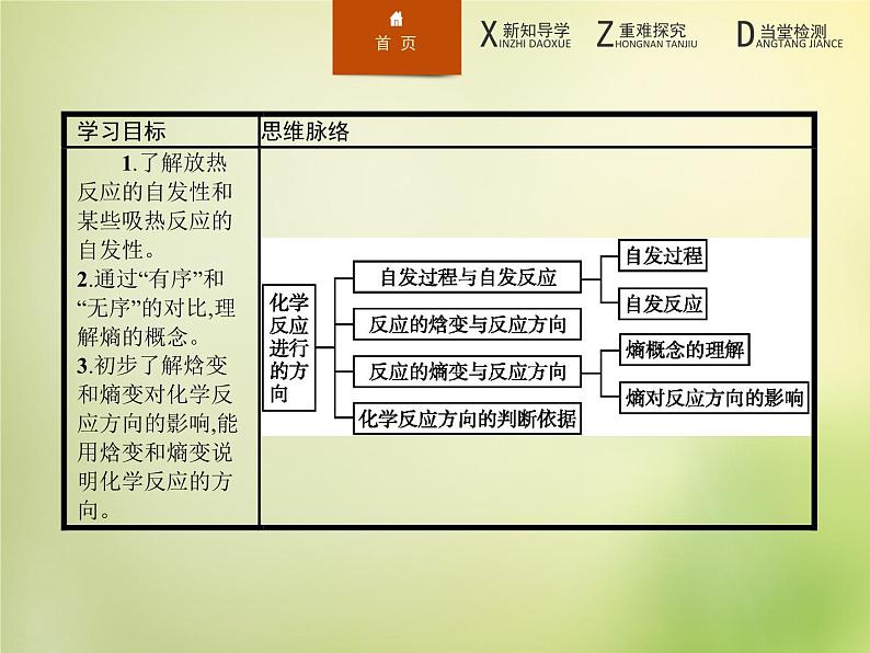 人教版 (新课标)化学选修4 化学反应原理 2.4化学反应进行的方向课件02