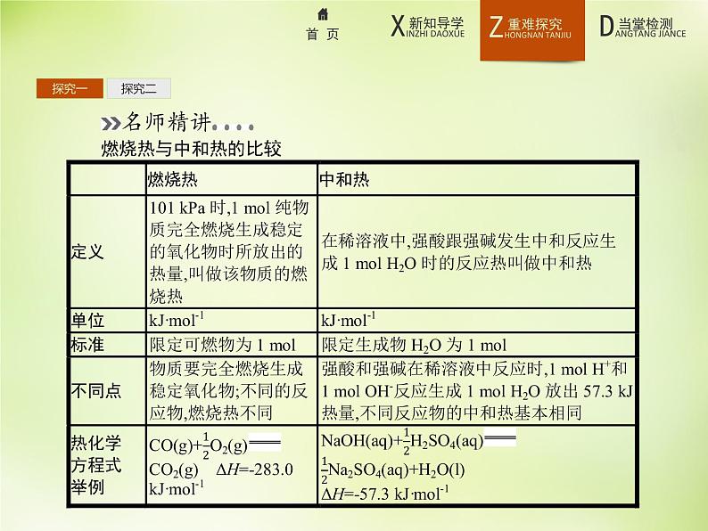 人教版 (新课标)化学选修4 化学反应原理 1.2燃烧热 能源课件08